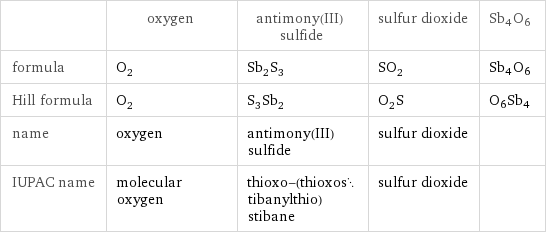  | oxygen | antimony(III) sulfide | sulfur dioxide | Sb4O6 formula | O_2 | Sb_2S_3 | SO_2 | Sb4O6 Hill formula | O_2 | S_3Sb_2 | O_2S | O6Sb4 name | oxygen | antimony(III) sulfide | sulfur dioxide |  IUPAC name | molecular oxygen | thioxo-(thioxostibanylthio)stibane | sulfur dioxide | 