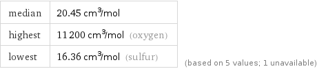 median | 20.45 cm^3/mol highest | 11200 cm^3/mol (oxygen) lowest | 16.36 cm^3/mol (sulfur) | (based on 5 values; 1 unavailable)