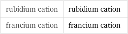 rubidium cation | rubidium cation francium cation | francium cation