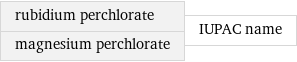 rubidium perchlorate magnesium perchlorate | IUPAC name