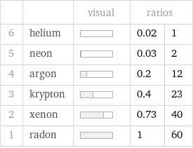  | | visual | ratios |  6 | helium | | 0.02 | 1 5 | neon | | 0.03 | 2 4 | argon | | 0.2 | 12 3 | krypton | | 0.4 | 23 2 | xenon | | 0.73 | 40 1 | radon | | 1 | 60
