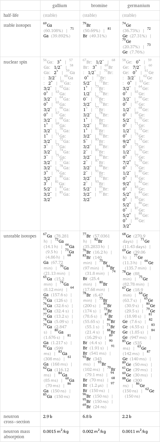  | gallium | bromine | germanium half-life | (stable) | (stable) | (stable) stable isotopes | Ga-69 (60.108%) | Ga-71 (39.892%) | Br-79 (50.69%) | Br-81 (49.31%) | Ge-74 (36.73%) | Ge-72 (27.31%) | Ge-70 (20.37%) | Ge-73 (7.76%) nuclear spin | Ga-56: 3^+ | Ga-57: 1/2^- | Ga-58: 2^+ | Ga-59: 3/2^- | Ga-60: 2^+ | Ga-61: 3/2^- | Ga-62: 0^+ | Ga-63: 3/2^- | Ga-64: 0^+ | Ga-65: 3/2^- | Ga-66: 0^+ | Ga-67: 3/2^- | Ga-68: 1^+ | Ga-69: 3/2^- | Ga-70: 1^+ | Ga-71: 3/2^- | Ga-72: 3^- | Ga-73: 3/2^- | Ga-74: 3^- | Ga-75: 3/2^- | Ga-77: 3/2^- | Ga-78: 3^+ | Ga-79: 3/2^- | Ga-80: 3^? | Ga-81: 5/2^- | Ga-83: 3/2^- | Ga-85: 3/2^- | Br-67: 1/2^- | Br-68: 3^+ | Br-69: 1/2^- | Br-70: 0^+ | Br-71: 5/2^- | Br-72: 1^+ | Br-73: 1/2^- | Br-74: 0^- | Br-75: 3/2^- | Br-76: 1^- | Br-77: 3/2^- | Br-78: 1^+ | Br-79: 3/2^- | Br-80: 1^+ | Br-81: 3/2^- | Br-82: 5^- | Br-83: 3/2^- | Br-84: 2^- | Br-85: 3/2^- | Br-86: 2^- | Br-87: 3/2^- | Br-88: 2^- | Br-91: 3/2^- | Br-92: 2^- | Br-93: 5/2^- | Br-95: 3/2^- | Br-97: 3/2^- | Ge-58: 0^+ | Ge-59: 7/2^- | Ge-60: 0^+ | Ge-61: 3/2^- | Ge-62: 0^+ | Ge-63: 3/2^- | Ge-64: 0^+ | Ge-65: 3/2^- | Ge-66: 0^+ | Ge-67: 1/2^- | Ge-68: 0^+ | Ge-69: 5/2^- | Ge-70: 0^+ | Ge-71: 1/2^- | Ge-72: 0^+ | Ge-73: 9/2^+ | Ge-74: 0^+ | Ge-75: 1/2^- | Ge-76: 0^+ | Ge-77: 7/2^+ | Ge-78: 0^+ | Ge-79: 1/2^- | Ge-80: 0^+ | Ge-81: 9/2^+ | Ge-82: 0^+ | Ge-83: 5/2^+ | Ge-84: 0^+ | Ge-85: 5/2^+ | Ge-86: 0^+ | Ge-87: 5/2^+ | Ge-88: 0^+ | Ge-89: 3/2^+ unstable isotopes | Ga-67 (78.281 h) | Ga-72 (14.1 h) | Ga-66 (9.5 h) | Ga-73 (4.86 h) | Ga-68 (67.72 min) | Ga-70 (21.13 min) | Ga-65 (15.2 min) | Ga-74 (8.12 min) | Ga-64 (157.6 s) | Ga-75 (126 s) | Ga-76 (32.6 s) | Ga-63 (32.4 s) | Ga-77 (13.2 s) | Ga-78 (5.09 s) | Ga-79 (2.847 s) | Ga-80 (1.676 s) | Ga-81 (1.217 s) | Ga-82 (599 ms) | Ga-83 (308 ms) | Ga-61 (168 ms) | Ga-62 (116.12 ms) | Ga-84 (85 ms) | Ga-60 (70 ms) | Ga-86 (150 ns) | Ga-85 (150 ns) | Br-77 (57.0361 h) | Br-82 (35.2833 h) | Br-76 (16.2 h) | Br-83 (140 min) | Br-75 (97 min) | Br-84 (31.8 min) | Br-74 (25.4 min) | Br-80 (17.68 min) | Br-78 (6.47 min) | Br-73 (200 s) | Br-85 (174 s) | Br-72 (78.6 s) | Br-87 (55.65 s) | Br-86 (55.1 s) | Br-71 (21.4 s) | Br-88 (16.29 s) | Br-89 (4.4 s) | Br-90 (1.91 s) | Br-91 (541 ms) | Br-92 (343 ms) | Br-93 (102 ms) | Br-70 (79.1 ms) | Br-94 (70 ms) | Br-68 (1.2 µs) | Br-97 (150 ns) | Br-96 (150 ns) | Br-95 (150 ns) | Br-69 (24 ns) | Ge-68 (270.9 days) | Ge-71 (11.43 days) | Ge-69 (39.06 h) | Ge-77 (11.3 h) | Ge-66 (135.7 min) | Ge-78 (88 min) | Ge-75 (82.78 min) | Ge-67 (18.9 min) | Ge-64 (63.7 s) | Ge-65 (30.9 s) | Ge-80 (29.5 s) | Ge-79 (18.98 s) | Ge-81 (7.6 s) | Ge-82 (4.55 s) | Ge-83 (1.85 s) | Ge-84 (947 ms) | Ge-85 (535 ms) | Ge-63 (142 ms) | Ge-87 (140 ms) | Ge-89 (50 ms) | Ge-61 (39 ms) | Ge-60 (30 ms) | Ge-88 (300 ns) | Ge-86 (150 ns) | Ge-62 (150 ns) neutron cross-section | 2.9 b | 6.8 b | 2.2 b neutron mass absorption | 0.0015 m^2/kg | 0.002 m^2/kg | 0.0011 m^2/kg