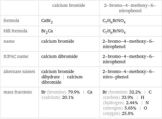  | calcium bromide | 2-bromo-4-methoxy-6-nitrophenol formula | CaBr_2 | C_7H_6BrNO_4 Hill formula | Br_2Ca | C_7H_6BrNO_4 name | calcium bromide | 2-bromo-4-methoxy-6-nitrophenol IUPAC name | calcium dibromide | 2-bromo-4-methoxy-6-nitrophenol alternate names | calcium bromide dihydrate | calcium dibromide | 2-bromo-4-methoxy-6-nitro-phenol mass fractions | Br (bromine) 79.9% | Ca (calcium) 20.1% | Br (bromine) 32.2% | C (carbon) 33.9% | H (hydrogen) 2.44% | N (nitrogen) 5.65% | O (oxygen) 25.8%