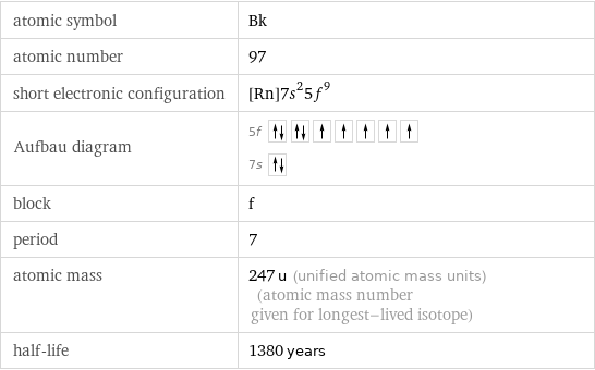atomic symbol | Bk atomic number | 97 short electronic configuration | [Rn]7s^25f^9 Aufbau diagram | 5f  7s  block | f period | 7 atomic mass | 247 u (unified atomic mass units) (atomic mass number given for longest-lived isotope) half-life | 1380 years
