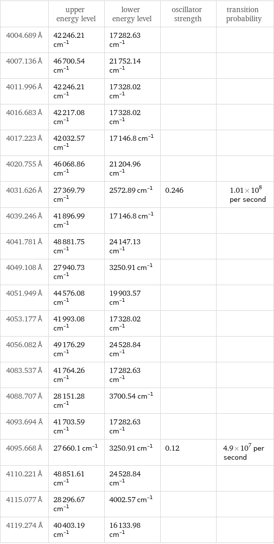  | upper energy level | lower energy level | oscillator strength | transition probability 4004.689 Å | 42246.21 cm^(-1) | 17282.63 cm^(-1) | |  4007.136 Å | 46700.54 cm^(-1) | 21752.14 cm^(-1) | |  4011.996 Å | 42246.21 cm^(-1) | 17328.02 cm^(-1) | |  4016.683 Å | 42217.08 cm^(-1) | 17328.02 cm^(-1) | |  4017.223 Å | 42032.57 cm^(-1) | 17146.8 cm^(-1) | |  4020.755 Å | 46068.86 cm^(-1) | 21204.96 cm^(-1) | |  4031.626 Å | 27369.79 cm^(-1) | 2572.89 cm^(-1) | 0.246 | 1.01×10^8 per second 4039.246 Å | 41896.99 cm^(-1) | 17146.8 cm^(-1) | |  4041.781 Å | 48881.75 cm^(-1) | 24147.13 cm^(-1) | |  4049.108 Å | 27940.73 cm^(-1) | 3250.91 cm^(-1) | |  4051.949 Å | 44576.08 cm^(-1) | 19903.57 cm^(-1) | |  4053.177 Å | 41993.08 cm^(-1) | 17328.02 cm^(-1) | |  4056.082 Å | 49176.29 cm^(-1) | 24528.84 cm^(-1) | |  4083.537 Å | 41764.26 cm^(-1) | 17282.63 cm^(-1) | |  4088.707 Å | 28151.28 cm^(-1) | 3700.54 cm^(-1) | |  4093.694 Å | 41703.59 cm^(-1) | 17282.63 cm^(-1) | |  4095.668 Å | 27660.1 cm^(-1) | 3250.91 cm^(-1) | 0.12 | 4.9×10^7 per second 4110.221 Å | 48851.61 cm^(-1) | 24528.84 cm^(-1) | |  4115.077 Å | 28296.67 cm^(-1) | 4002.57 cm^(-1) | |  4119.274 Å | 40403.19 cm^(-1) | 16133.98 cm^(-1) | | 