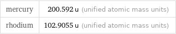 mercury | 200.592 u (unified atomic mass units) rhodium | 102.9055 u (unified atomic mass units)