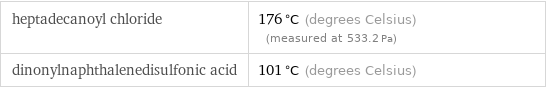 heptadecanoyl chloride | 176 °C (degrees Celsius) (measured at 533.2 Pa) dinonylnaphthalenedisulfonic acid | 101 °C (degrees Celsius)