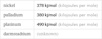 nickel | 378 kJ/mol (kilojoules per mole) palladium | 380 kJ/mol (kilojoules per mole) platinum | 490 kJ/mol (kilojoules per mole) darmstadtium | (unknown)