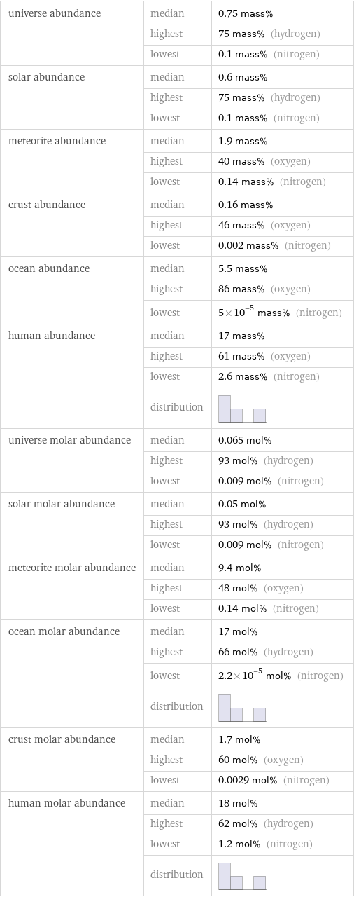 universe abundance | median | 0.75 mass%  | highest | 75 mass% (hydrogen)  | lowest | 0.1 mass% (nitrogen) solar abundance | median | 0.6 mass%  | highest | 75 mass% (hydrogen)  | lowest | 0.1 mass% (nitrogen) meteorite abundance | median | 1.9 mass%  | highest | 40 mass% (oxygen)  | lowest | 0.14 mass% (nitrogen) crust abundance | median | 0.16 mass%  | highest | 46 mass% (oxygen)  | lowest | 0.002 mass% (nitrogen) ocean abundance | median | 5.5 mass%  | highest | 86 mass% (oxygen)  | lowest | 5×10^-5 mass% (nitrogen) human abundance | median | 17 mass%  | highest | 61 mass% (oxygen)  | lowest | 2.6 mass% (nitrogen)  | distribution |  universe molar abundance | median | 0.065 mol%  | highest | 93 mol% (hydrogen)  | lowest | 0.009 mol% (nitrogen) solar molar abundance | median | 0.05 mol%  | highest | 93 mol% (hydrogen)  | lowest | 0.009 mol% (nitrogen) meteorite molar abundance | median | 9.4 mol%  | highest | 48 mol% (oxygen)  | lowest | 0.14 mol% (nitrogen) ocean molar abundance | median | 17 mol%  | highest | 66 mol% (hydrogen)  | lowest | 2.2×10^-5 mol% (nitrogen)  | distribution |  crust molar abundance | median | 1.7 mol%  | highest | 60 mol% (oxygen)  | lowest | 0.0029 mol% (nitrogen) human molar abundance | median | 18 mol%  | highest | 62 mol% (hydrogen)  | lowest | 1.2 mol% (nitrogen)  | distribution | 