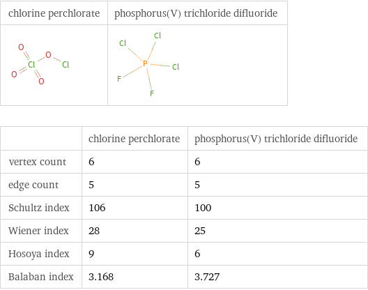   | chlorine perchlorate | phosphorus(V) trichloride difluoride vertex count | 6 | 6 edge count | 5 | 5 Schultz index | 106 | 100 Wiener index | 28 | 25 Hosoya index | 9 | 6 Balaban index | 3.168 | 3.727