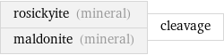 rosickyite (mineral) maldonite (mineral) | cleavage