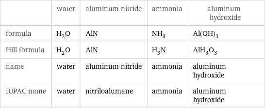  | water | aluminum nitride | ammonia | aluminum hydroxide formula | H_2O | AlN | NH_3 | Al(OH)_3 Hill formula | H_2O | AlN | H_3N | AlH_3O_3 name | water | aluminum nitride | ammonia | aluminum hydroxide IUPAC name | water | nitriloalumane | ammonia | aluminum hydroxide