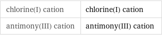 chlorine(I) cation | chlorine(I) cation antimony(III) cation | antimony(III) cation