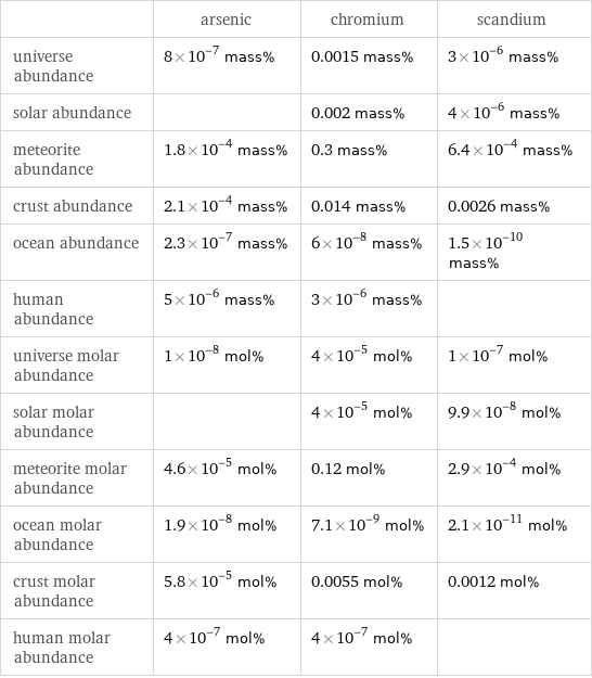  | arsenic | chromium | scandium universe abundance | 8×10^-7 mass% | 0.0015 mass% | 3×10^-6 mass% solar abundance | | 0.002 mass% | 4×10^-6 mass% meteorite abundance | 1.8×10^-4 mass% | 0.3 mass% | 6.4×10^-4 mass% crust abundance | 2.1×10^-4 mass% | 0.014 mass% | 0.0026 mass% ocean abundance | 2.3×10^-7 mass% | 6×10^-8 mass% | 1.5×10^-10 mass% human abundance | 5×10^-6 mass% | 3×10^-6 mass% |  universe molar abundance | 1×10^-8 mol% | 4×10^-5 mol% | 1×10^-7 mol% solar molar abundance | | 4×10^-5 mol% | 9.9×10^-8 mol% meteorite molar abundance | 4.6×10^-5 mol% | 0.12 mol% | 2.9×10^-4 mol% ocean molar abundance | 1.9×10^-8 mol% | 7.1×10^-9 mol% | 2.1×10^-11 mol% crust molar abundance | 5.8×10^-5 mol% | 0.0055 mol% | 0.0012 mol% human molar abundance | 4×10^-7 mol% | 4×10^-7 mol% | 