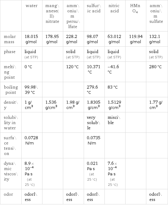  | water | manganese(II) nitrate | ammonium persulfate | sulfuric acid | nitric acid | HMnO4 | ammonium sulfate molar mass | 18.015 g/mol | 178.95 g/mol | 228.2 g/mol | 98.07 g/mol | 63.012 g/mol | 119.94 g/mol | 132.1 g/mol phase | liquid (at STP) | | solid (at STP) | liquid (at STP) | liquid (at STP) | | solid (at STP) melting point | 0 °C | | 120 °C | 10.371 °C | -41.6 °C | | 280 °C boiling point | 99.9839 °C | | | 279.6 °C | 83 °C | |  density | 1 g/cm^3 | 1.536 g/cm^3 | 1.98 g/cm^3 | 1.8305 g/cm^3 | 1.5129 g/cm^3 | | 1.77 g/cm^3 solubility in water | | | | very soluble | miscible | |  surface tension | 0.0728 N/m | | | 0.0735 N/m | | |  dynamic viscosity | 8.9×10^-4 Pa s (at 25 °C) | | | 0.021 Pa s (at 25 °C) | 7.6×10^-4 Pa s (at 25 °C) | |  odor | odorless | | odorless | odorless | | | odorless