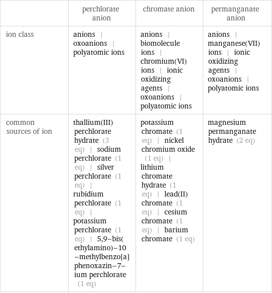  | perchlorate anion | chromate anion | permanganate anion ion class | anions | oxoanions | polyatomic ions | anions | biomolecule ions | chromium(VI) ions | ionic oxidizing agents | oxoanions | polyatomic ions | anions | manganese(VII) ions | ionic oxidizing agents | oxoanions | polyatomic ions common sources of ion | thallium(III) perchlorate hydrate (3 eq) | sodium perchlorate (1 eq) | silver perchlorate (1 eq) | rubidium perchlorate (1 eq) | potassium perchlorate (1 eq) | 5, 9-bis(ethylamino)-10-methylbenzo[a]phenoxazin-7-ium perchlorate (1 eq) | potassium chromate (1 eq) | nickel chromium oxide (1 eq) | lithium chromate hydrate (1 eq) | lead(II) chromate (1 eq) | cesium chromate (1 eq) | barium chromate (1 eq) | magnesium permanganate hydrate (2 eq)