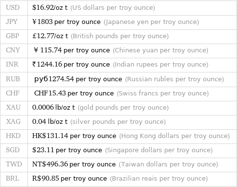 USD | $16.92/oz t (US dollars per troy ounce) JPY | ¥1803 per troy ounce (Japanese yen per troy ounce) GBP | £12.77/oz t (British pounds per troy ounce) CNY | ￥115.74 per troy ounce (Chinese yuan per troy ounce) INR | ₹1244.16 per troy ounce (Indian rupees per troy ounce) RUB | руб1274.54 per troy ounce (Russian rubles per troy ounce) CHF | CHF15.43 per troy ounce (Swiss francs per troy ounce) XAU | 0.0006 lb/oz t (gold pounds per troy ounce) XAG | 0.04 lb/oz t (silver pounds per troy ounce) HKD | HK$131.14 per troy ounce (Hong Kong dollars per troy ounce) SGD | $23.11 per troy ounce (Singapore dollars per troy ounce) TWD | NT$496.36 per troy ounce (Taiwan dollars per troy ounce) BRL | R$90.85 per troy ounce (Brazilian reais per troy ounce)