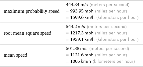 maximum probability speed | 444.34 m/s (meters per second) = 993.95 mph (miles per hour) = 1599.6 km/h (kilometers per hour) root mean square speed | 544.2 m/s (meters per second) = 1217.3 mph (miles per hour) = 1959.1 km/h (kilometers per hour) mean speed | 501.38 m/s (meters per second) = 1121.6 mph (miles per hour) = 1805 km/h (kilometers per hour)