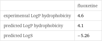  | fluoxetine experimental LogP hydrophobicity | 4.6 predicted LogP hydrophobicity | 4.1 predicted LogS | -5.26