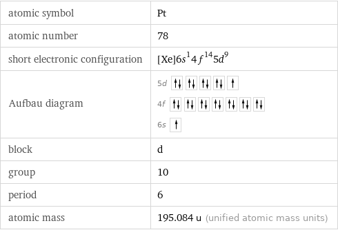 atomic symbol | Pt atomic number | 78 short electronic configuration | [Xe]6s^14f^145d^9 Aufbau diagram | 5d  4f  6s  block | d group | 10 period | 6 atomic mass | 195.084 u (unified atomic mass units)