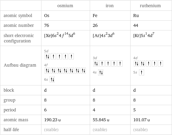  | osmium | iron | ruthenium atomic symbol | Os | Fe | Ru atomic number | 76 | 26 | 44 short electronic configuration | [Xe]6s^24f^145d^6 | [Ar]4s^23d^6 | [Kr]5s^14d^7 Aufbau diagram | 5d  4f  6s | 3d  4s | 4d  5s  block | d | d | d group | 8 | 8 | 8 period | 6 | 4 | 5 atomic mass | 190.23 u | 55.845 u | 101.07 u half-life | (stable) | (stable) | (stable)