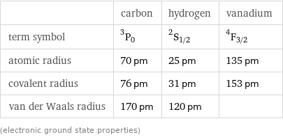  | carbon | hydrogen | vanadium term symbol | ^3P_0 | ^2S_(1/2) | ^4F_(3/2) atomic radius | 70 pm | 25 pm | 135 pm covalent radius | 76 pm | 31 pm | 153 pm van der Waals radius | 170 pm | 120 pm |  (electronic ground state properties)