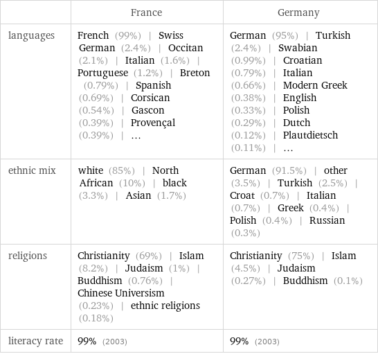  | France | Germany languages | French (99%) | Swiss German (2.4%) | Occitan (2.1%) | Italian (1.6%) | Portuguese (1.2%) | Breton (0.79%) | Spanish (0.69%) | Corsican (0.54%) | Gascon (0.39%) | Provençal (0.39%) | ... | German (95%) | Turkish (2.4%) | Swabian (0.99%) | Croatian (0.79%) | Italian (0.66%) | Modern Greek (0.38%) | English (0.33%) | Polish (0.29%) | Dutch (0.12%) | Plautdietsch (0.11%) | ... ethnic mix | white (85%) | North African (10%) | black (3.3%) | Asian (1.7%) | German (91.5%) | other (3.5%) | Turkish (2.5%) | Croat (0.7%) | Italian (0.7%) | Greek (0.4%) | Polish (0.4%) | Russian (0.3%) religions | Christianity (69%) | Islam (8.2%) | Judaism (1%) | Buddhism (0.76%) | Chinese Universism (0.23%) | ethnic religions (0.18%) | Christianity (75%) | Islam (4.5%) | Judaism (0.27%) | Buddhism (0.1%) literacy rate | 99% (2003) | 99% (2003)