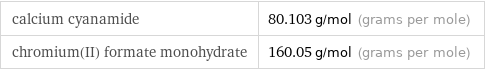 calcium cyanamide | 80.103 g/mol (grams per mole) chromium(II) formate monohydrate | 160.05 g/mol (grams per mole)