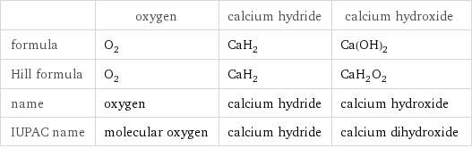  | oxygen | calcium hydride | calcium hydroxide formula | O_2 | CaH_2 | Ca(OH)_2 Hill formula | O_2 | CaH_2 | CaH_2O_2 name | oxygen | calcium hydride | calcium hydroxide IUPAC name | molecular oxygen | calcium hydride | calcium dihydroxide