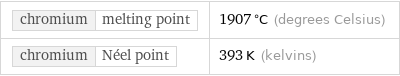 chromium | melting point | 1907 °C (degrees Celsius) chromium | Néel point | 393 K (kelvins)