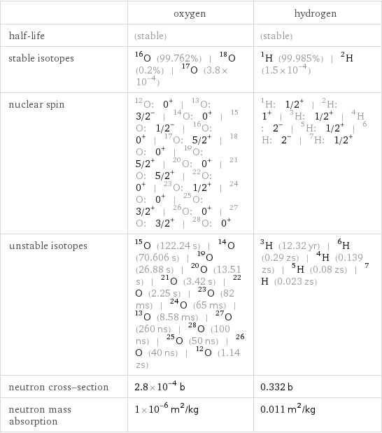  | oxygen | hydrogen half-life | (stable) | (stable) stable isotopes | O-16 (99.762%) | O-18 (0.2%) | O-17 (3.8×10^-4) | H-1 (99.985%) | H-2 (1.5×10^-4) nuclear spin | O-12: 0^+ | O-13: 3/2^- | O-14: 0^+ | O-15: 1/2^- | O-16: 0^+ | O-17: 5/2^+ | O-18: 0^+ | O-19: 5/2^+ | O-20: 0^+ | O-21: 5/2^+ | O-22: 0^+ | O-23: 1/2^+ | O-24: 0^+ | O-25: 3/2^+ | O-26: 0^+ | O-27: 3/2^+ | O-28: 0^+ | H-1: 1/2^+ | H-2: 1^+ | H-3: 1/2^+ | H-4: 2^- | H-5: 1/2^+ | H-6: 2^- | H-7: 1/2^+ unstable isotopes | O-15 (122.24 s) | O-14 (70.606 s) | O-19 (26.88 s) | O-20 (13.51 s) | O-21 (3.42 s) | O-22 (2.25 s) | O-23 (82 ms) | O-24 (65 ms) | O-13 (8.58 ms) | O-27 (260 ns) | O-28 (100 ns) | O-25 (50 ns) | O-26 (40 ns) | O-12 (1.14 zs) | H-3 (12.32 yr) | H-6 (0.29 zs) | H-4 (0.139 zs) | H-5 (0.08 zs) | H-7 (0.023 zs) neutron cross-section | 2.8×10^-4 b | 0.332 b neutron mass absorption | 1×10^-6 m^2/kg | 0.011 m^2/kg