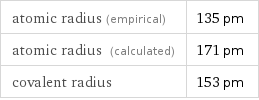 atomic radius (empirical) | 135 pm atomic radius (calculated) | 171 pm covalent radius | 153 pm