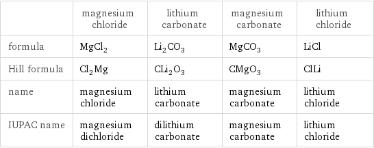  | magnesium chloride | lithium carbonate | magnesium carbonate | lithium chloride formula | MgCl_2 | Li_2CO_3 | MgCO_3 | LiCl Hill formula | Cl_2Mg | CLi_2O_3 | CMgO_3 | ClLi name | magnesium chloride | lithium carbonate | magnesium carbonate | lithium chloride IUPAC name | magnesium dichloride | dilithium carbonate | magnesium carbonate | lithium chloride