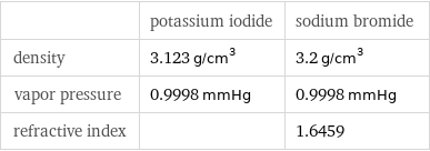  | potassium iodide | sodium bromide density | 3.123 g/cm^3 | 3.2 g/cm^3 vapor pressure | 0.9998 mmHg | 0.9998 mmHg refractive index | | 1.6459