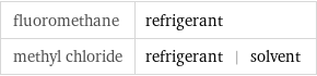 fluoromethane | refrigerant methyl chloride | refrigerant | solvent