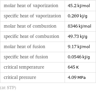 molar heat of vaporization | 45.2 kJ/mol specific heat of vaporization | 0.269 kJ/g molar heat of combustion | 8346 kJ/mol specific heat of combustion | 49.73 kJ/g molar heat of fusion | 9.17 kJ/mol specific heat of fusion | 0.0546 kJ/g critical temperature | 645 K critical pressure | 4.09 MPa (at STP)