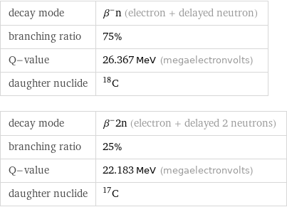 decay mode | β^-n (electron + delayed neutron) branching ratio | 75% Q-value | 26.367 MeV (megaelectronvolts) daughter nuclide | C-18 decay mode | β^-2n (electron + delayed 2 neutrons) branching ratio | 25% Q-value | 22.183 MeV (megaelectronvolts) daughter nuclide | C-17