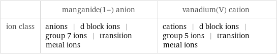  | manganide(1-) anion | vanadium(V) cation ion class | anions | d block ions | group 7 ions | transition metal ions | cations | d block ions | group 5 ions | transition metal ions