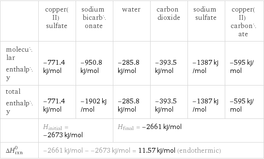  | copper(II) sulfate | sodium bicarbonate | water | carbon dioxide | sodium sulfate | copper(II) carbonate molecular enthalpy | -771.4 kJ/mol | -950.8 kJ/mol | -285.8 kJ/mol | -393.5 kJ/mol | -1387 kJ/mol | -595 kJ/mol total enthalpy | -771.4 kJ/mol | -1902 kJ/mol | -285.8 kJ/mol | -393.5 kJ/mol | -1387 kJ/mol | -595 kJ/mol  | H_initial = -2673 kJ/mol | | H_final = -2661 kJ/mol | | |  ΔH_rxn^0 | -2661 kJ/mol - -2673 kJ/mol = 11.57 kJ/mol (endothermic) | | | | |  