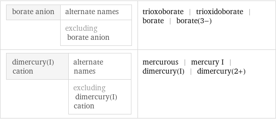 borate anion | alternate names  | excluding borate anion | trioxoborate | trioxidoborate | borate | borate(3-) dimercury(I) cation | alternate names  | excluding dimercury(I) cation | mercurous | mercury I | dimercury(I) | dimercury(2+)