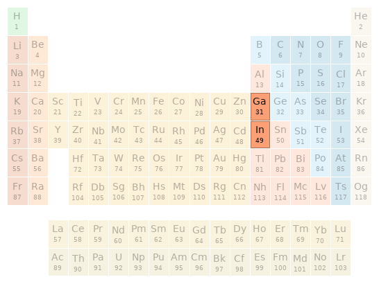 Periodic table location