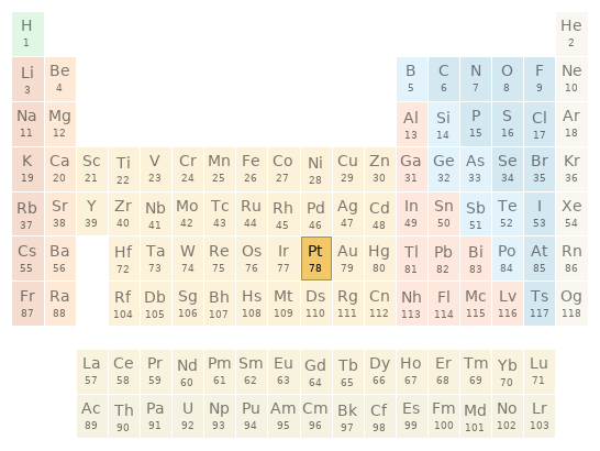 Periodic table location