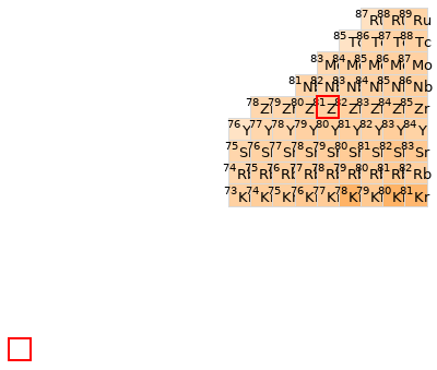 Nearby isotopes