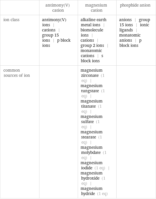  | antimony(V) cation | magnesium cation | phosphide anion ion class | antimony(V) ions | cations | group 15 ions | p block ions | alkaline earth metal ions | biomolecule ions | cations | group 2 ions | monatomic cations | s block ions | anions | group 15 ions | ionic ligands | monatomic anions | p block ions common sources of ion | | magnesium zirconate (1 eq) | magnesium tungstate (1 eq) | magnesium titanate (1 eq) | magnesium sulfate (1 eq) | magnesium stearate (1 eq) | magnesium molybdate (1 eq) | magnesium iodide (1 eq) | magnesium hydroxide (1 eq) | magnesium hydride (1 eq) | 