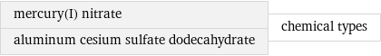 mercury(I) nitrate aluminum cesium sulfate dodecahydrate | chemical types