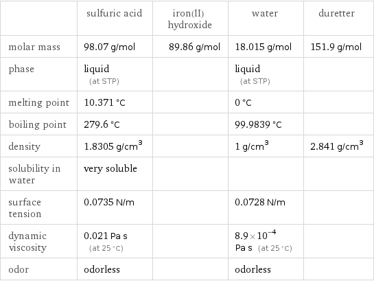  | sulfuric acid | iron(II) hydroxide | water | duretter molar mass | 98.07 g/mol | 89.86 g/mol | 18.015 g/mol | 151.9 g/mol phase | liquid (at STP) | | liquid (at STP) |  melting point | 10.371 °C | | 0 °C |  boiling point | 279.6 °C | | 99.9839 °C |  density | 1.8305 g/cm^3 | | 1 g/cm^3 | 2.841 g/cm^3 solubility in water | very soluble | | |  surface tension | 0.0735 N/m | | 0.0728 N/m |  dynamic viscosity | 0.021 Pa s (at 25 °C) | | 8.9×10^-4 Pa s (at 25 °C) |  odor | odorless | | odorless | 