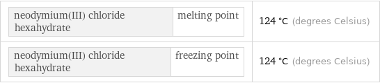 neodymium(III) chloride hexahydrate | melting point | 124 °C (degrees Celsius) neodymium(III) chloride hexahydrate | freezing point | 124 °C (degrees Celsius)