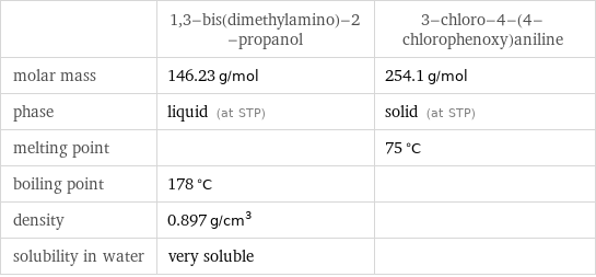  | 1, 3-bis(dimethylamino)-2-propanol | 3-chloro-4-(4-chlorophenoxy)aniline molar mass | 146.23 g/mol | 254.1 g/mol phase | liquid (at STP) | solid (at STP) melting point | | 75 °C boiling point | 178 °C |  density | 0.897 g/cm^3 |  solubility in water | very soluble | 