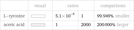  | visual | ratios | | comparisons L-tyrosine | | 5.1×10^-4 | 1 | 99.949% smaller acetic acid | | 1 | 2000 | 200000% larger