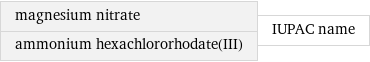 magnesium nitrate ammonium hexachlororhodate(III) | IUPAC name